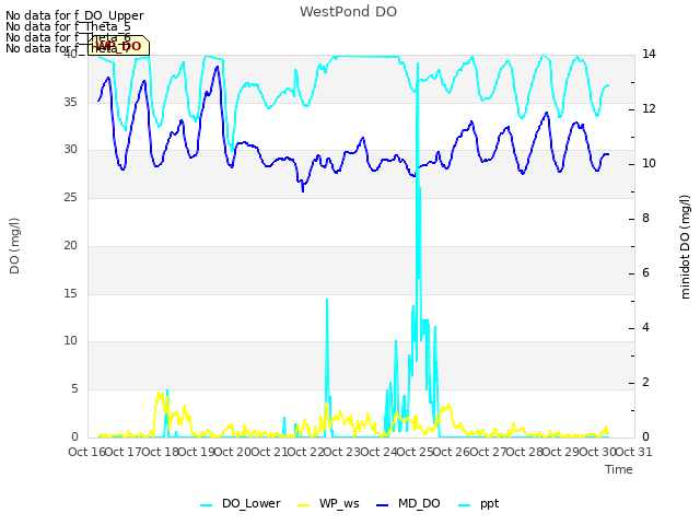 plot of WestPond DO