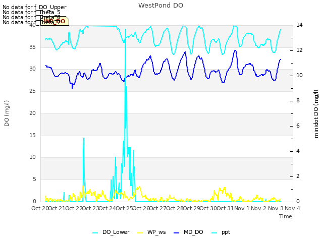 plot of WestPond DO