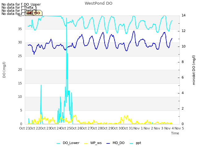 plot of WestPond DO