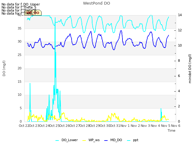 plot of WestPond DO