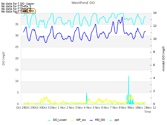 plot of WestPond DO