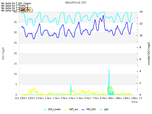 plot of WestPond DO