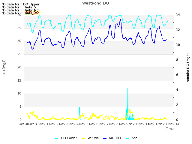 plot of WestPond DO