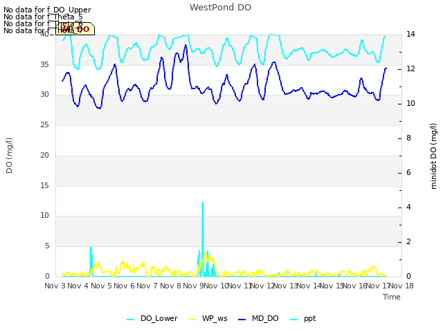 plot of WestPond DO