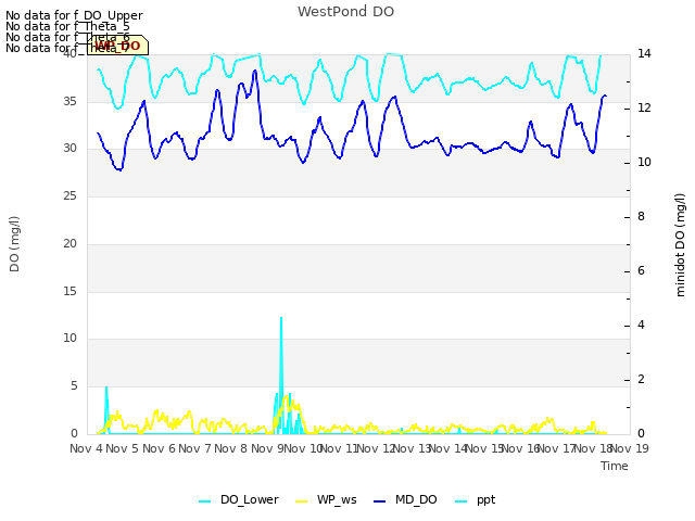 plot of WestPond DO