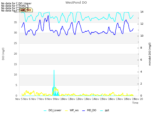 plot of WestPond DO