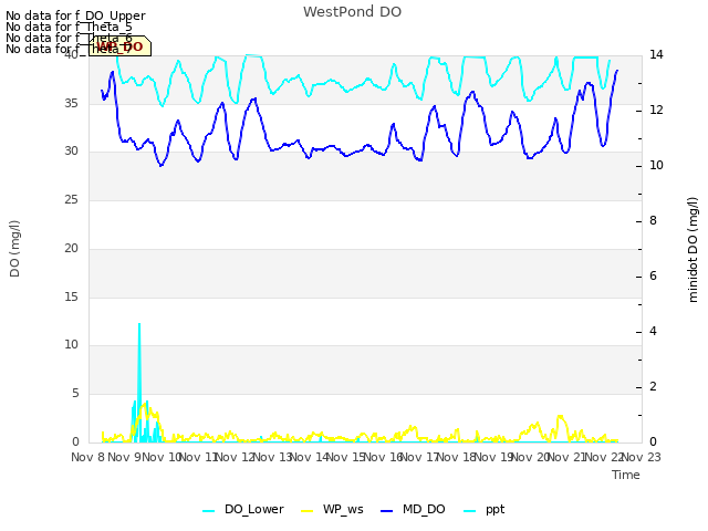 plot of WestPond DO