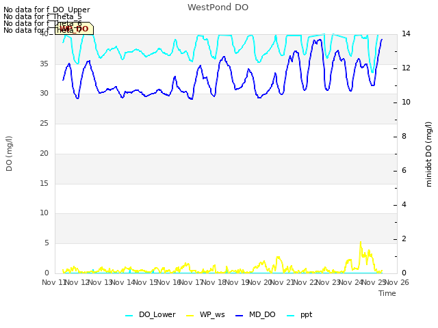 plot of WestPond DO