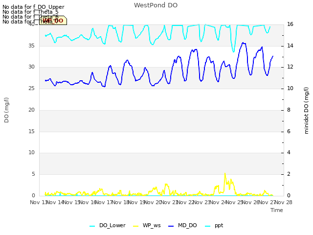 plot of WestPond DO