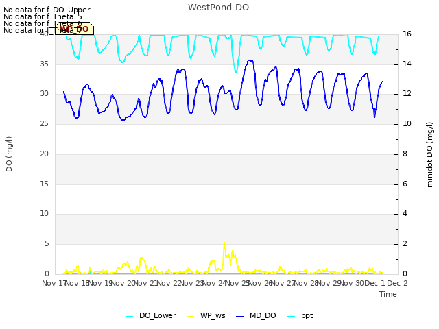 plot of WestPond DO