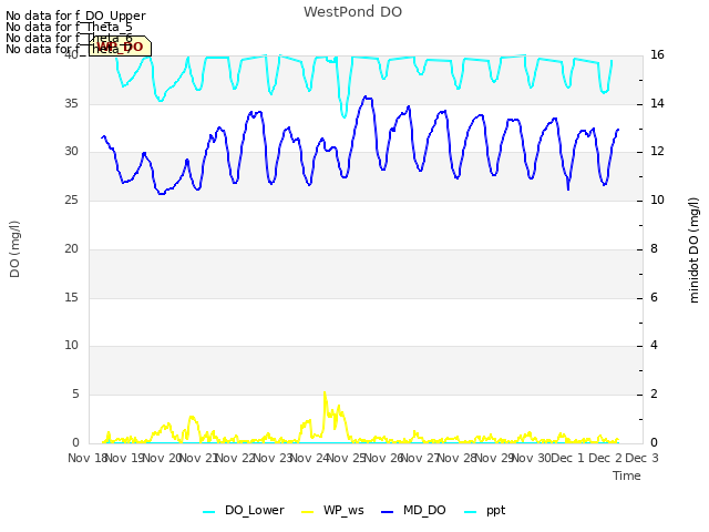 plot of WestPond DO