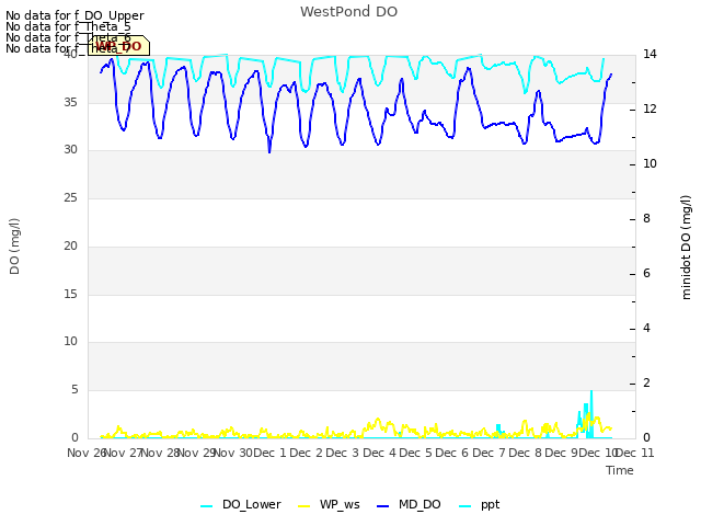 plot of WestPond DO