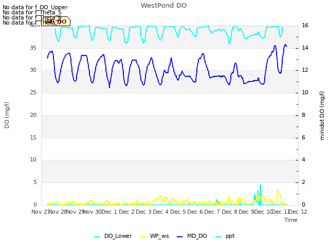 plot of WestPond DO