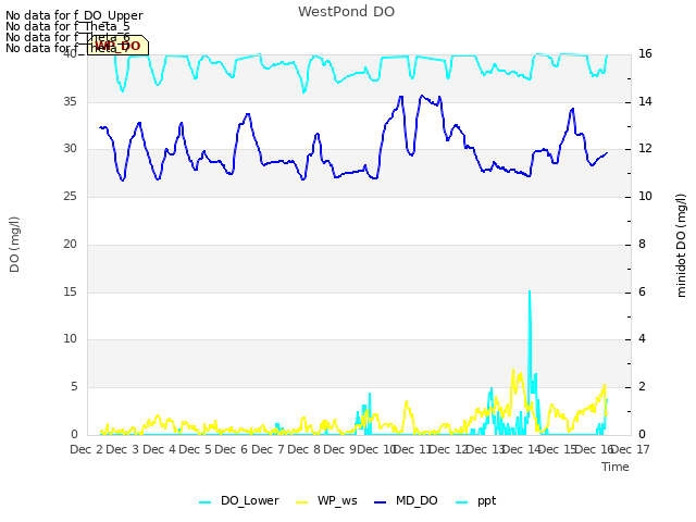 plot of WestPond DO