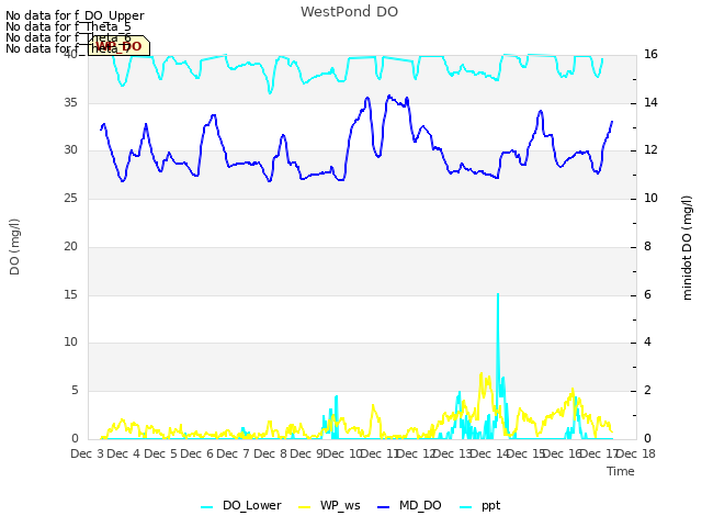 plot of WestPond DO