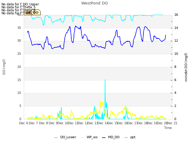 plot of WestPond DO