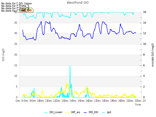 plot of WestPond DO