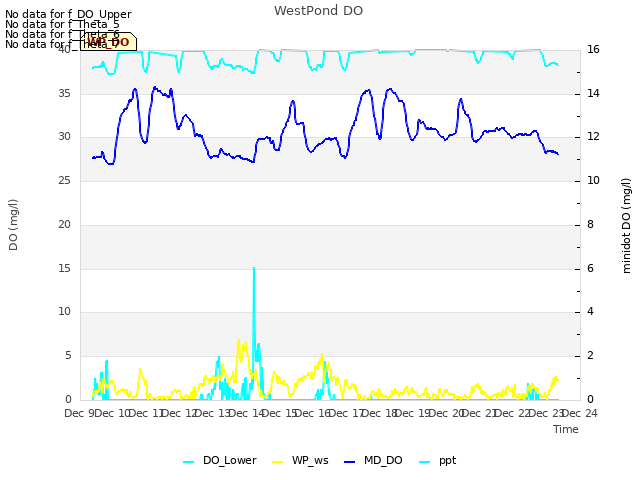 plot of WestPond DO