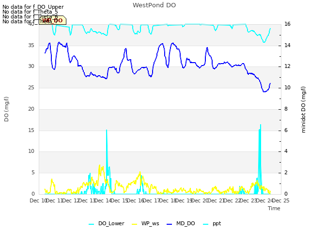 plot of WestPond DO