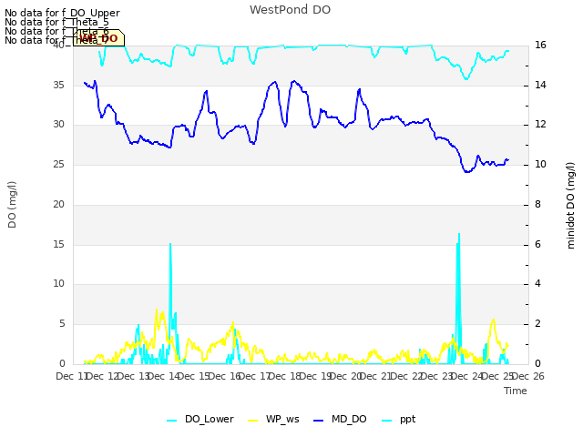 plot of WestPond DO