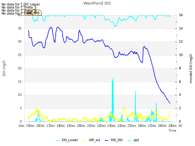 plot of WestPond DO