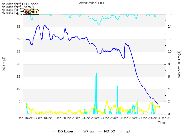 plot of WestPond DO