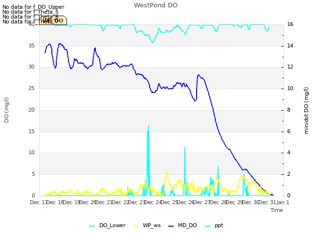 plot of WestPond DO