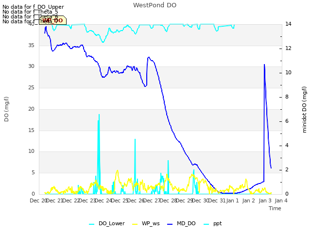 plot of WestPond DO