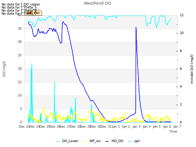 plot of WestPond DO