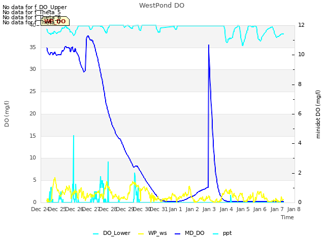 plot of WestPond DO