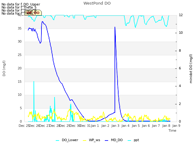 plot of WestPond DO