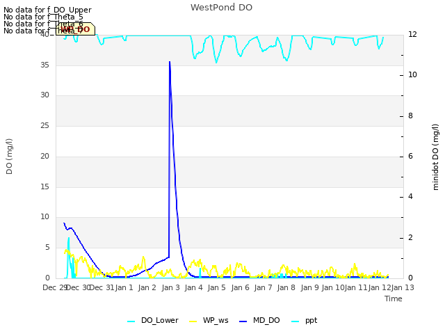 plot of WestPond DO