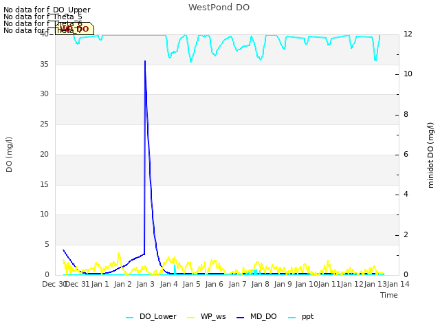 plot of WestPond DO