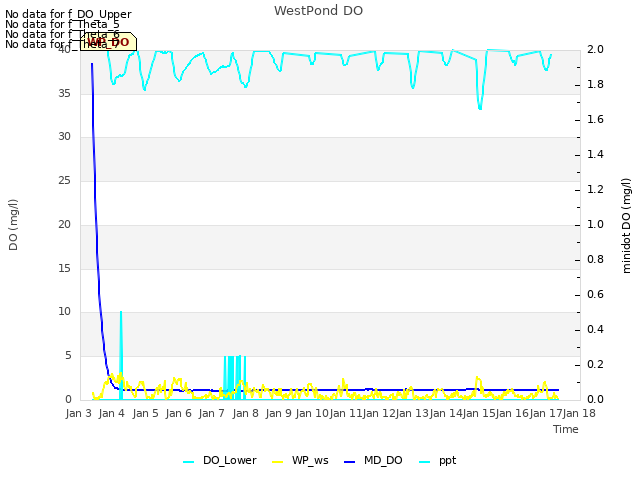 plot of WestPond DO