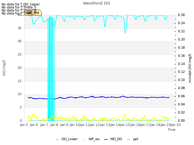 plot of WestPond DO