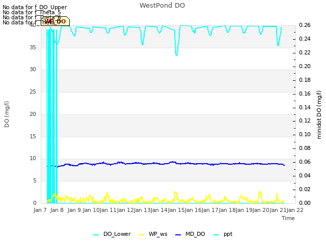 plot of WestPond DO