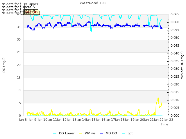 plot of WestPond DO