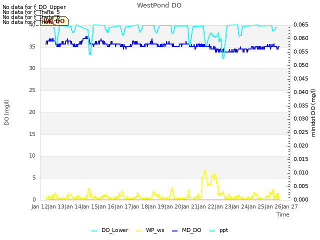 plot of WestPond DO