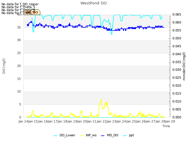 plot of WestPond DO