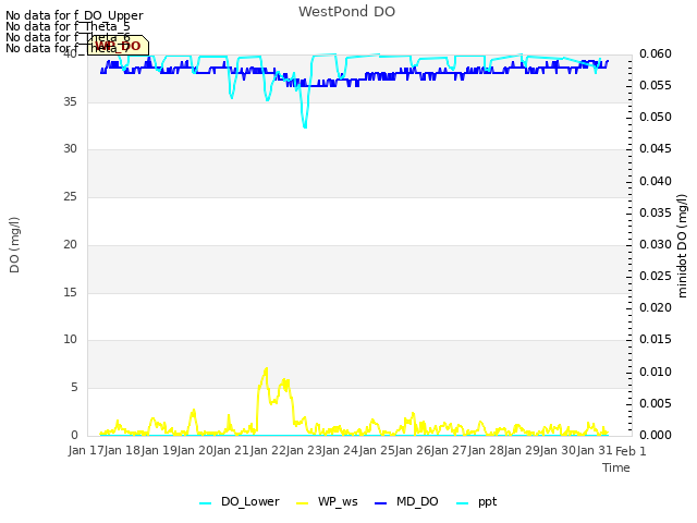 plot of WestPond DO