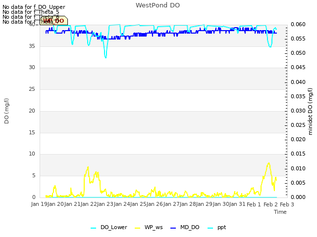 plot of WestPond DO