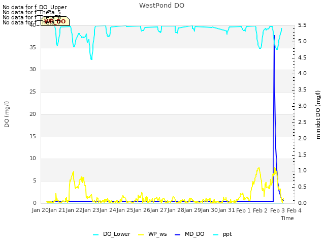 plot of WestPond DO