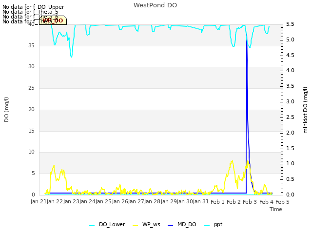 plot of WestPond DO