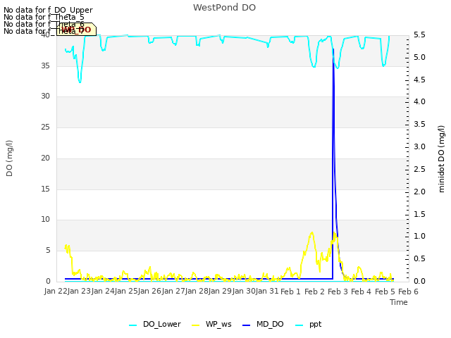 plot of WestPond DO