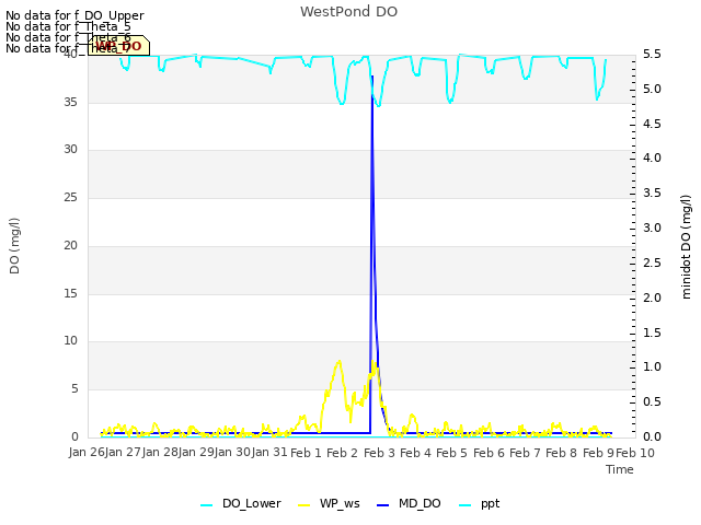 plot of WestPond DO