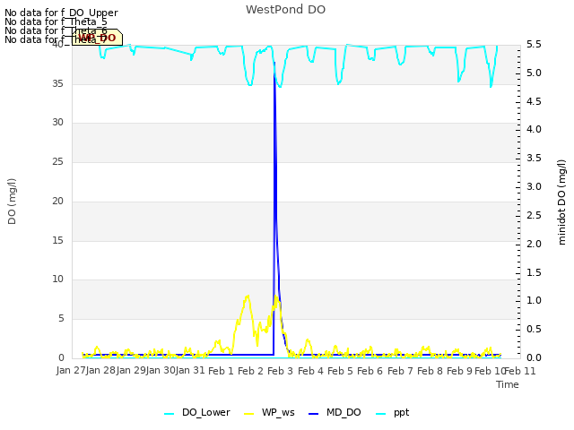 plot of WestPond DO