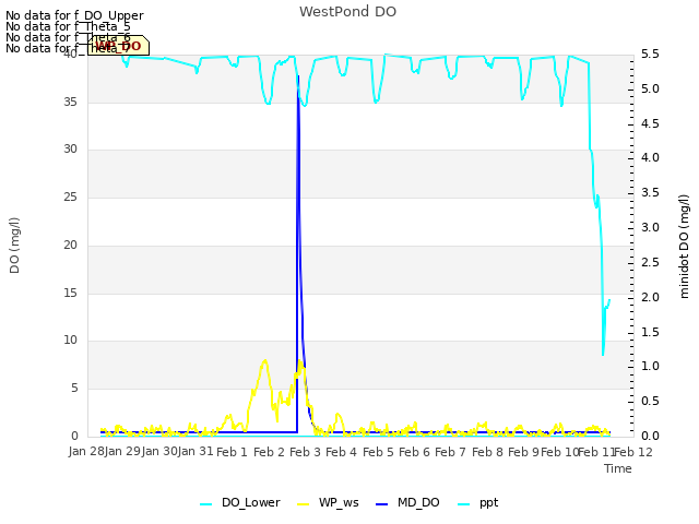 plot of WestPond DO