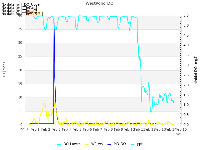 plot of WestPond DO