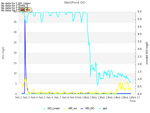 plot of WestPond DO