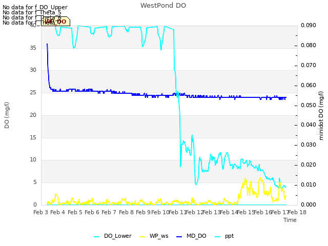 plot of WestPond DO